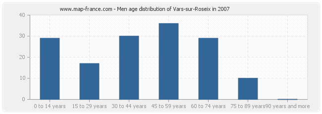 Men age distribution of Vars-sur-Roseix in 2007