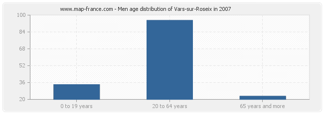 Men age distribution of Vars-sur-Roseix in 2007