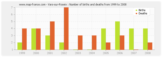 Vars-sur-Roseix : Number of births and deaths from 1999 to 2008