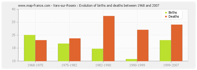 Vars-sur-Roseix : Evolution of births and deaths between 1968 and 2007