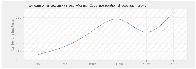 Vars-sur-Roseix : Cubic interpolation of population growth