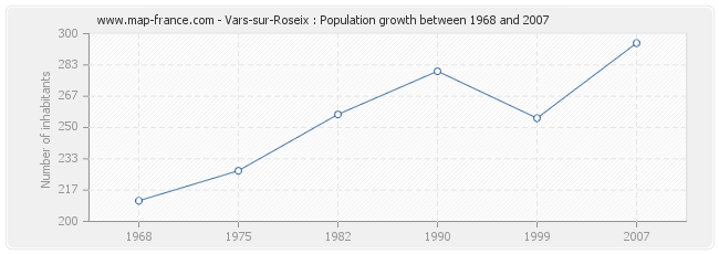 Population Vars-sur-Roseix