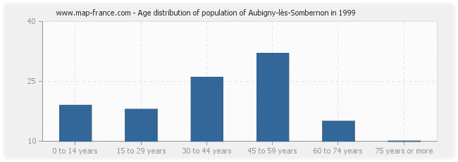 Age distribution of population of Aubigny-lès-Sombernon in 1999