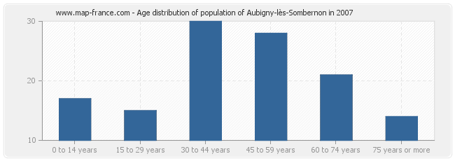 Age distribution of population of Aubigny-lès-Sombernon in 2007