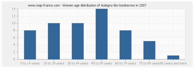 Women age distribution of Aubigny-lès-Sombernon in 2007