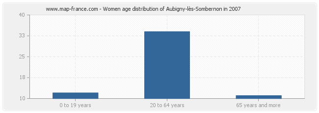 Women age distribution of Aubigny-lès-Sombernon in 2007