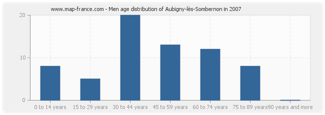 Men age distribution of Aubigny-lès-Sombernon in 2007