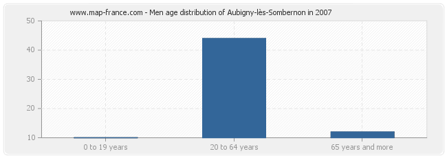 Men age distribution of Aubigny-lès-Sombernon in 2007