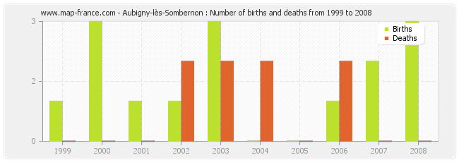 Aubigny-lès-Sombernon : Number of births and deaths from 1999 to 2008