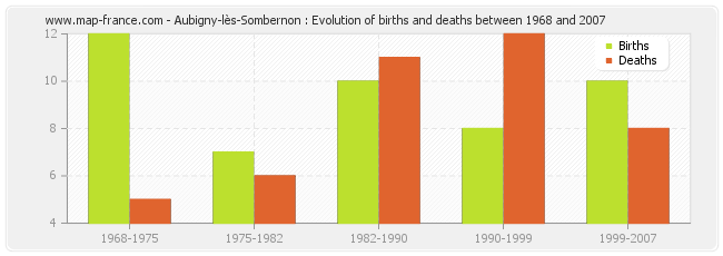 Aubigny-lès-Sombernon : Evolution of births and deaths between 1968 and 2007