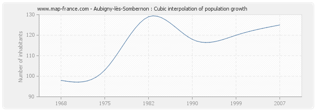 Aubigny-lès-Sombernon : Cubic interpolation of population growth