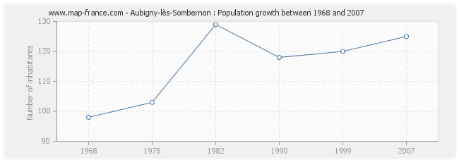 Population Aubigny-lès-Sombernon