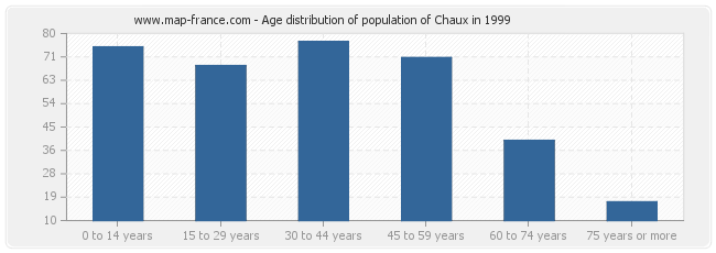 Age distribution of population of Chaux in 1999