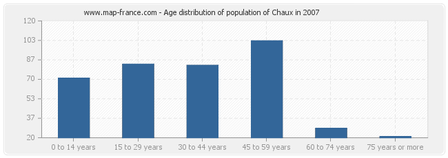 Age distribution of population of Chaux in 2007