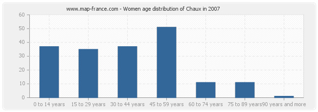 Women age distribution of Chaux in 2007