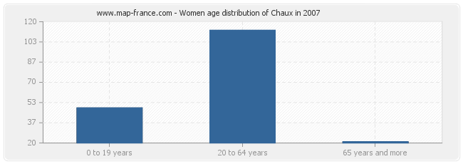 Women age distribution of Chaux in 2007