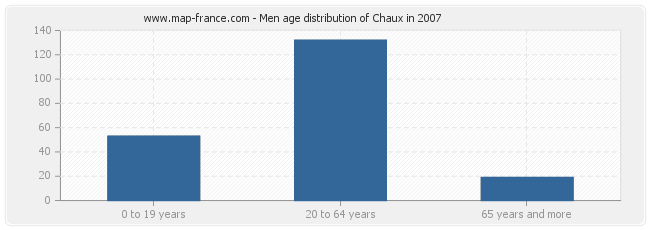 Men age distribution of Chaux in 2007