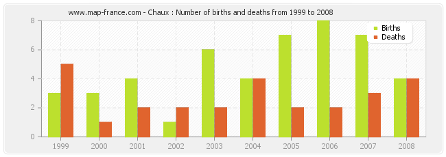 Chaux : Number of births and deaths from 1999 to 2008