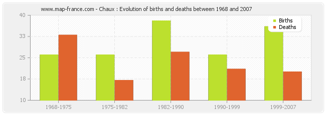 Chaux : Evolution of births and deaths between 1968 and 2007