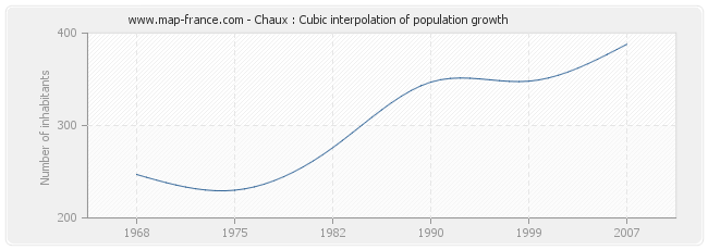 Chaux : Cubic interpolation of population growth