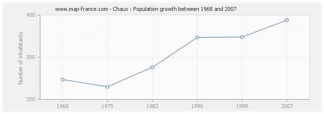 Population Chaux