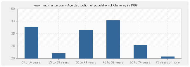 Age distribution of population of Clamerey in 1999