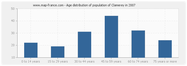 Age distribution of population of Clamerey in 2007