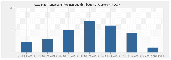 Women age distribution of Clamerey in 2007