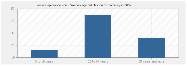 Women age distribution of Clamerey in 2007