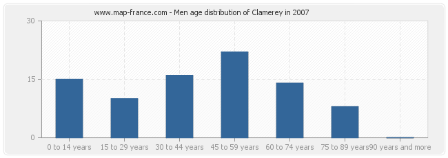 Men age distribution of Clamerey in 2007