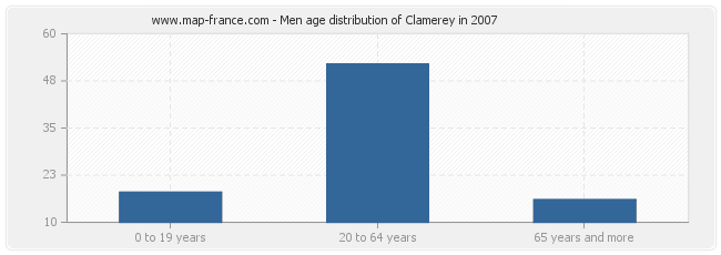 Men age distribution of Clamerey in 2007