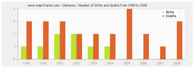 Clamerey : Number of births and deaths from 1999 to 2008