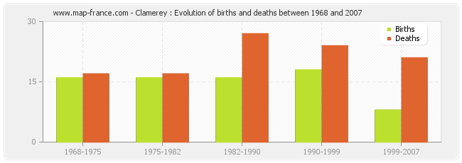 Clamerey : Evolution of births and deaths between 1968 and 2007