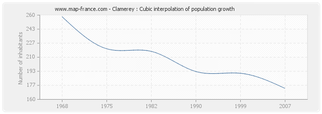 Clamerey : Cubic interpolation of population growth