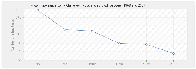 Population Clamerey