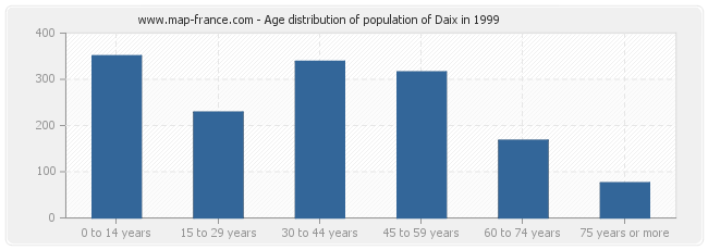 Age distribution of population of Daix in 1999