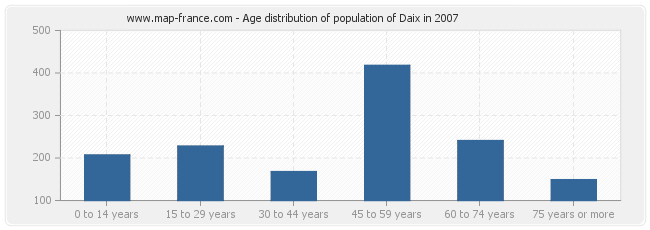 Age distribution of population of Daix in 2007