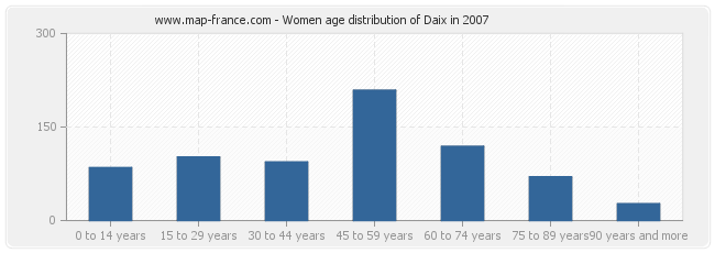 Women age distribution of Daix in 2007