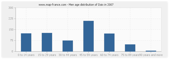 Men age distribution of Daix in 2007