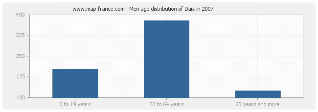 Men age distribution of Daix in 2007