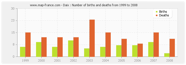 Daix : Number of births and deaths from 1999 to 2008