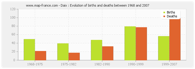 Daix : Evolution of births and deaths between 1968 and 2007