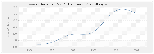 Daix : Cubic interpolation of population growth