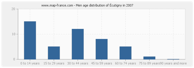 Men age distribution of Écutigny in 2007