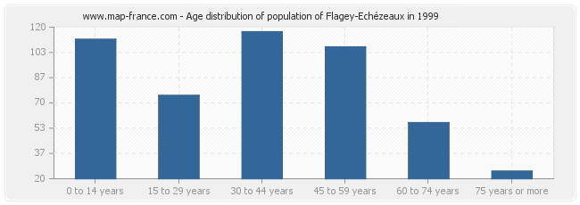 Age distribution of population of Flagey-Echézeaux in 1999