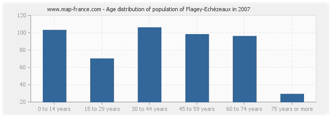 Age distribution of population of Flagey-Echézeaux in 2007