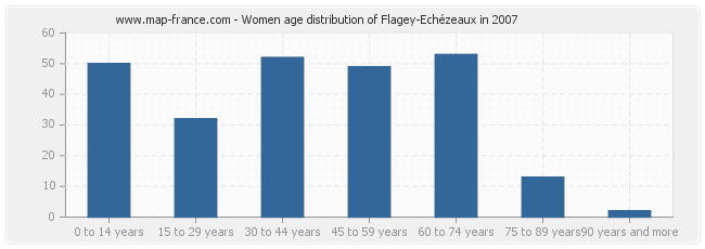 Women age distribution of Flagey-Echézeaux in 2007