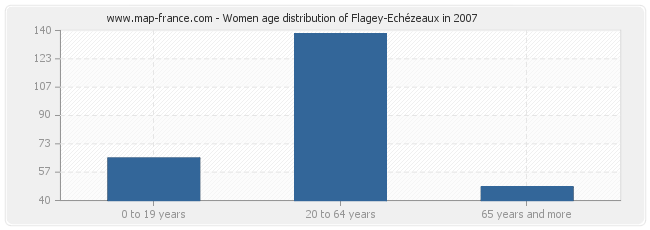 Women age distribution of Flagey-Echézeaux in 2007