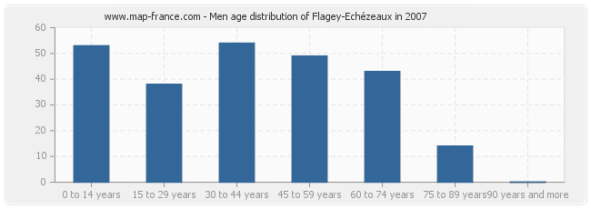 Men age distribution of Flagey-Echézeaux in 2007