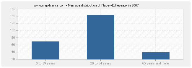 Men age distribution of Flagey-Echézeaux in 2007